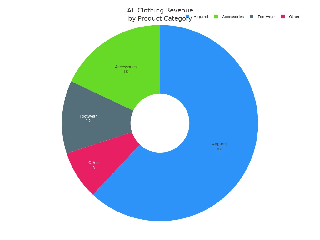 Pie chart showing AE Clothing revenue distribution by product category