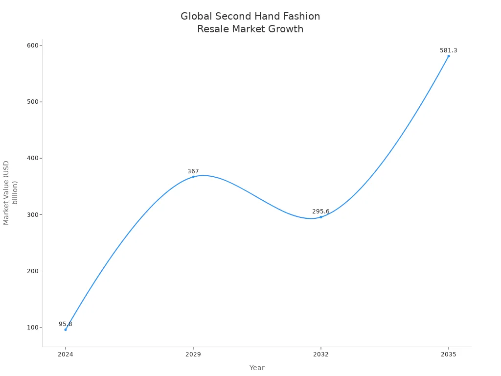 Line chart showing global second hand fashion resale market value growth from 2024 to 2035