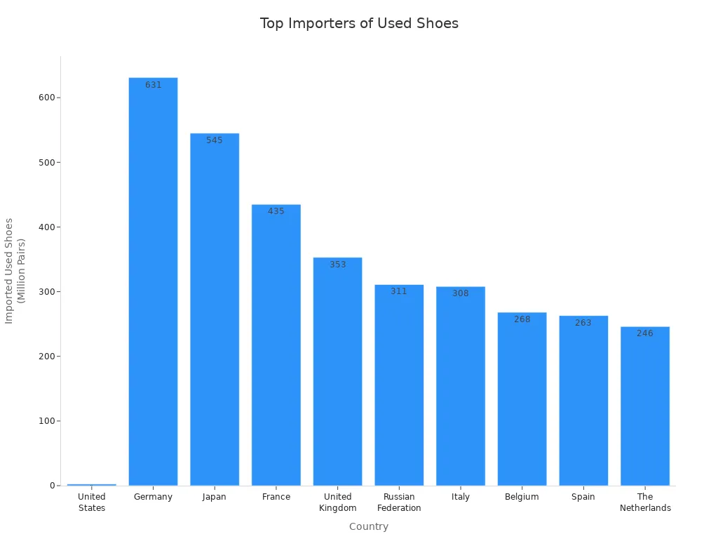 Bar chart comparing used shoes imports by country