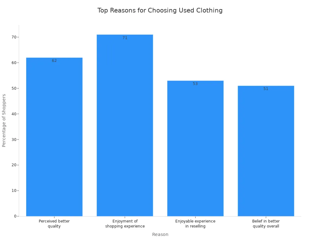Bar chart showing main reasons shoppers choose used clothing over new clothing