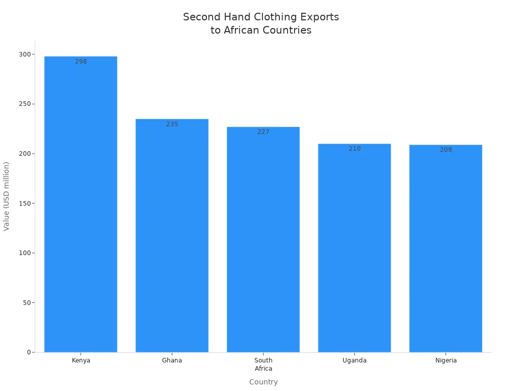 Bar chart showing annual second hand clothing export values to Kenya, Ghana, South Africa, Uganda, and Nigeria.