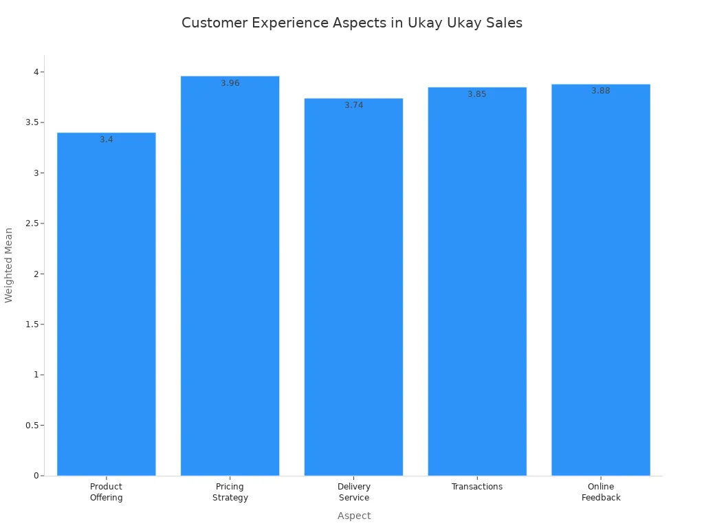 Bar chart showing weighted means of customer experience aspects in ukay ukay businesses