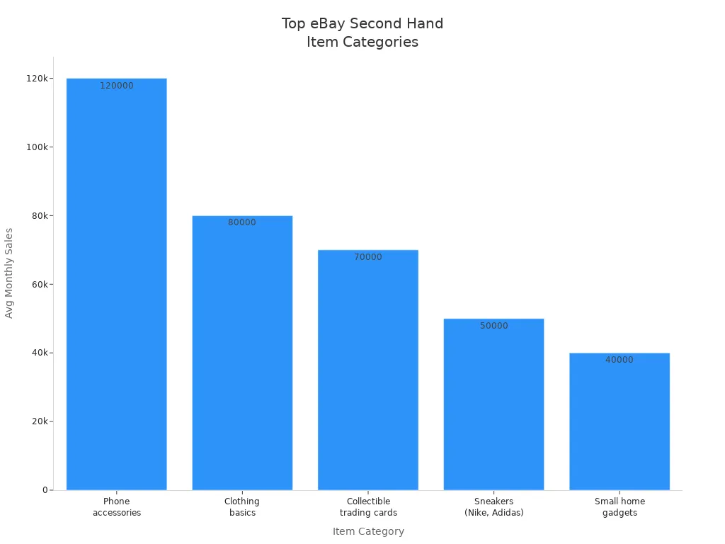 Bar chart showing average monthly sales for top second hand item categories on eBay