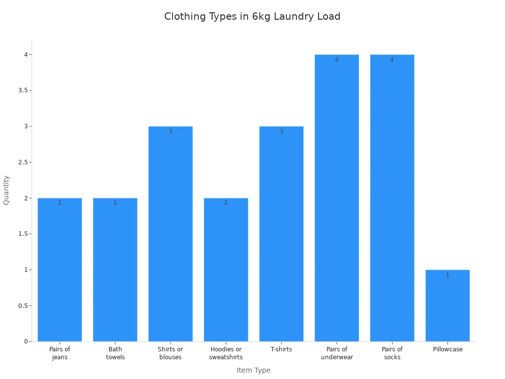 Bar chart showing number of each clothing type in a 6kg laundry load