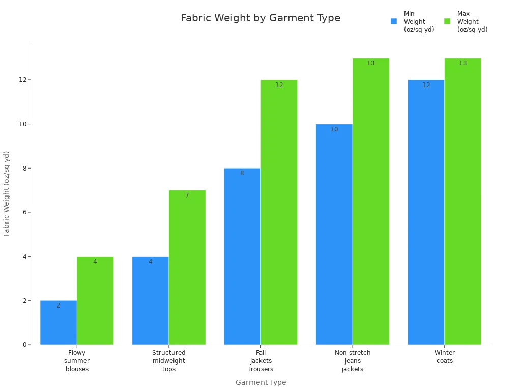 Bar chart showing minimum and maximum recommended fabric weights for common garment types