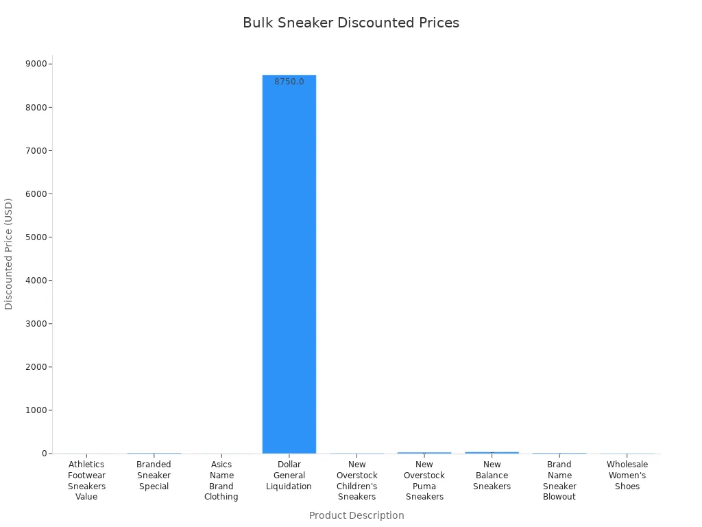 Bar chart comparing discounted prices for bulk sneaker purchases from major suppliers