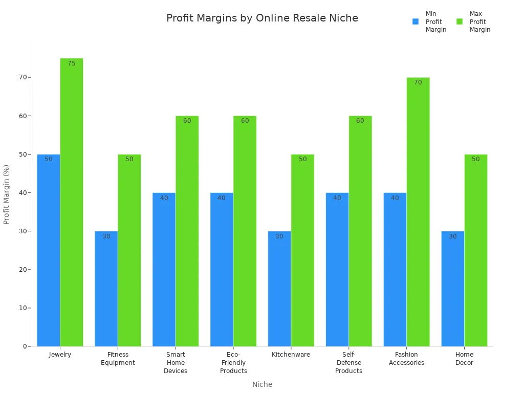 Bar chart comparing minimum and maximum profit margins across eight online resale niches