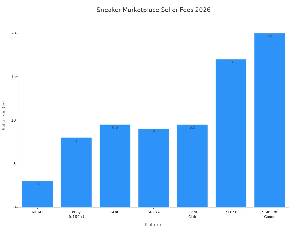 Bar chart comparing seller fees for sneaker reselling platforms in 2026