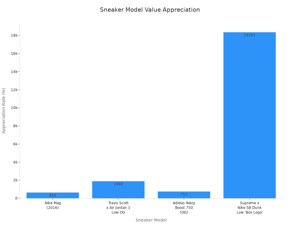 Bar chart comparing sneaker models by appreciation rate