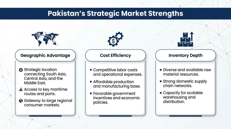 Pakistan's Strategic Market Strengths