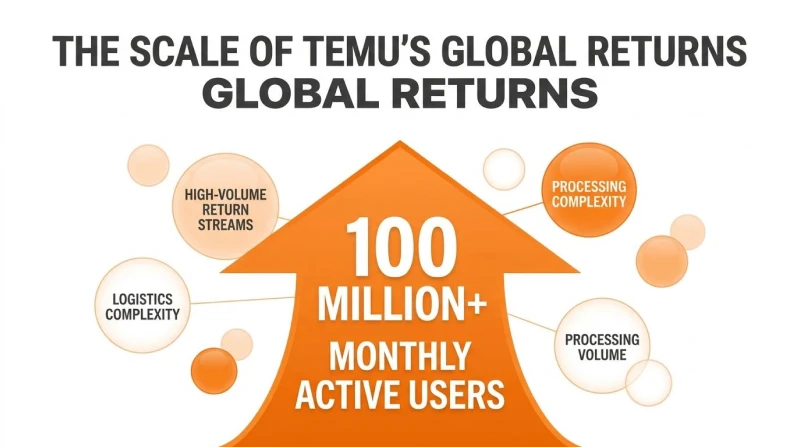 THE SCALE OF TEMU'S GLOBAL RETURNSGLOBAL RETURNS