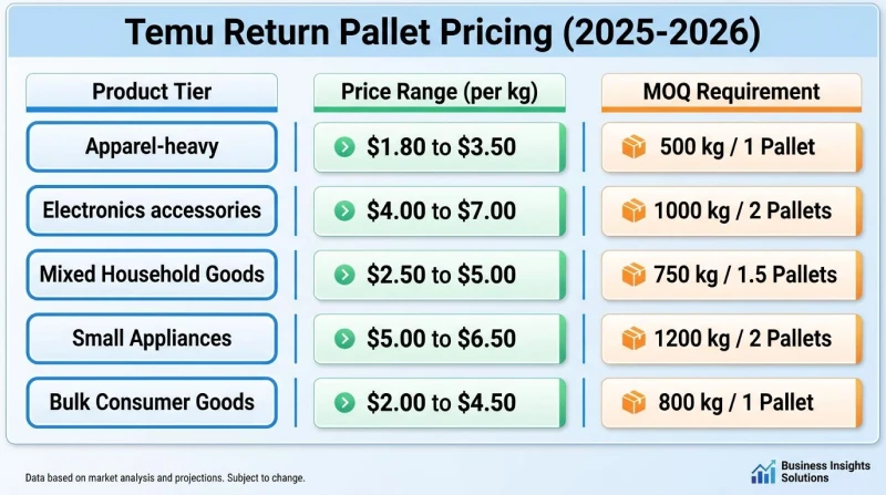Temu Return Pallet Pricing (2025 2026)