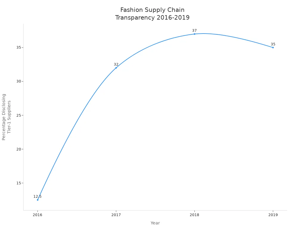 Line chart showing the increase in fashion brands disclosing tier-1 suppliers from 2016 to 2019