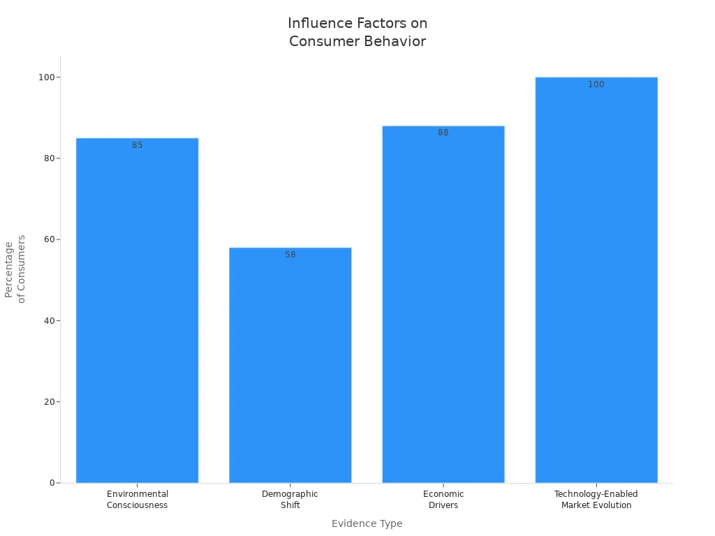 Bar chart showing how digital resale platforms influence consumer behavior in the clothing market