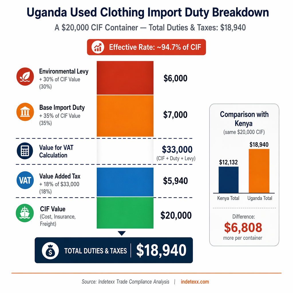 Vertical stacked visual showing Uganda 35 percent base duty plus 30 percent environmental levy reaching 94.7 percent effective rate